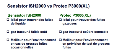 Sensistor ISH2000 vs. Protec P3000(XL)